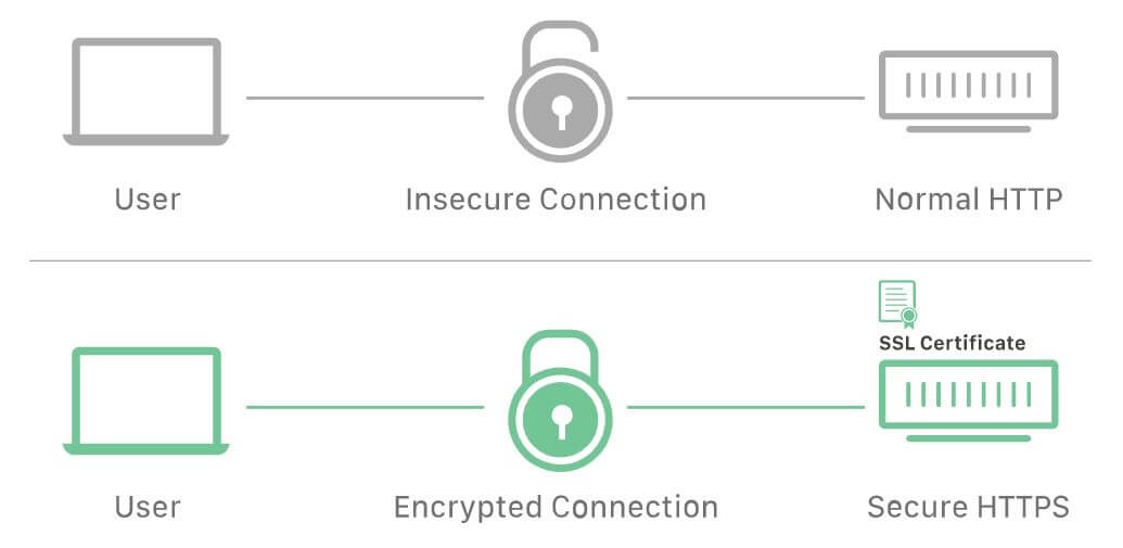 http-https